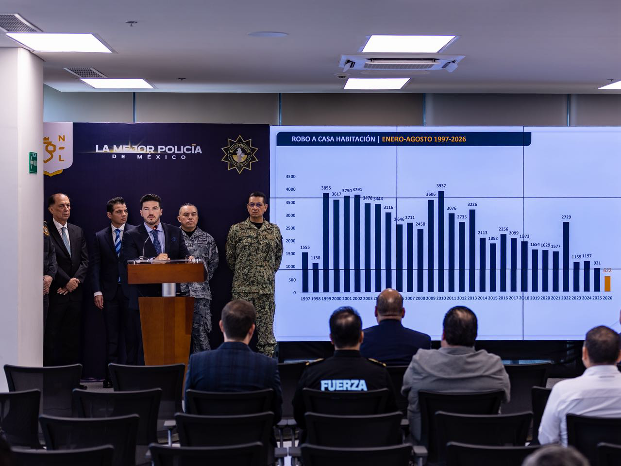 Nuevo León reporta mínimos históricos en robos durante 2026